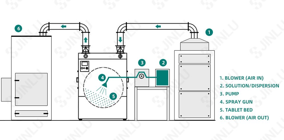 Coating machine process diagram